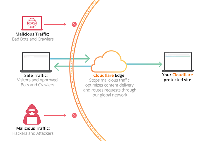 Cloudflare üzerinden subdomain oluşturmak